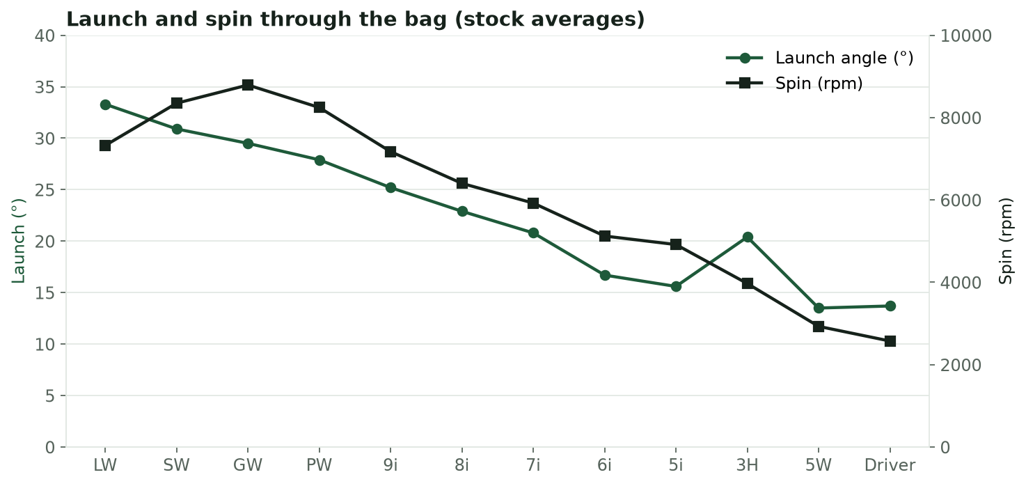 Line chart of launch angle and spin rate for each club, both falling from the wedges to the driver
